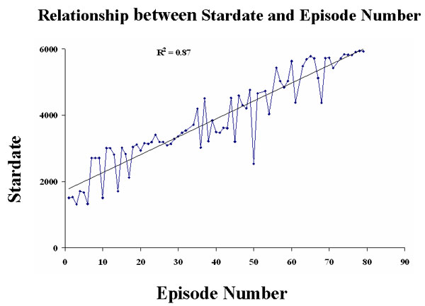 Stardates and Episode Numbers