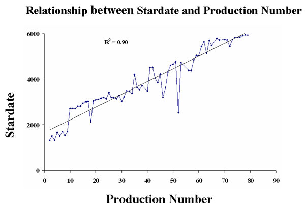 Stardate and Production Numbers