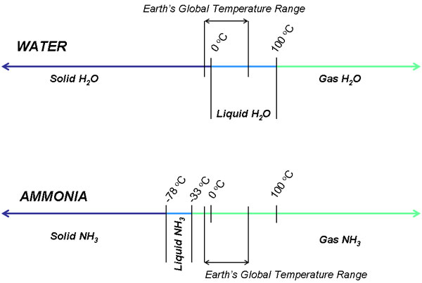 Amonia and water temperature scales