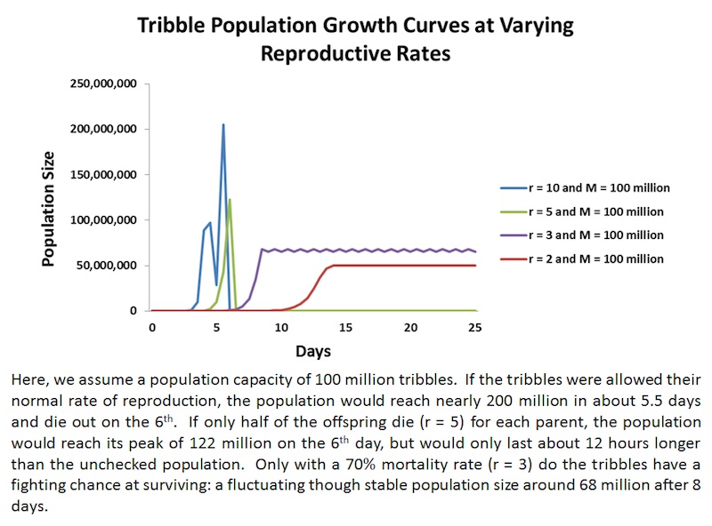 Tribble population growth curves at varying reproductive rates